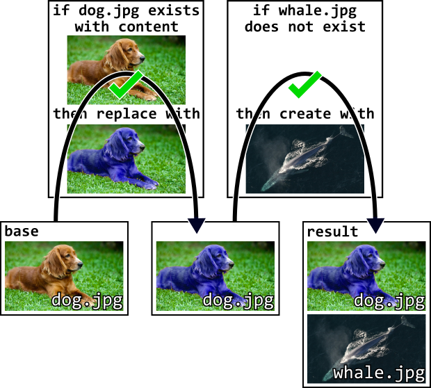 Apply the dog then the whale